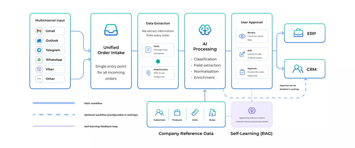How TARVYX Unifies Orders Across Customer Channels