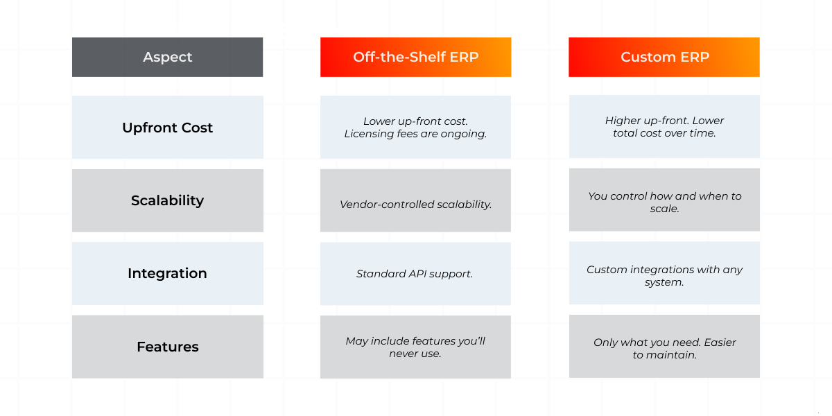 Custom ERP vs Off-the-Shelf
