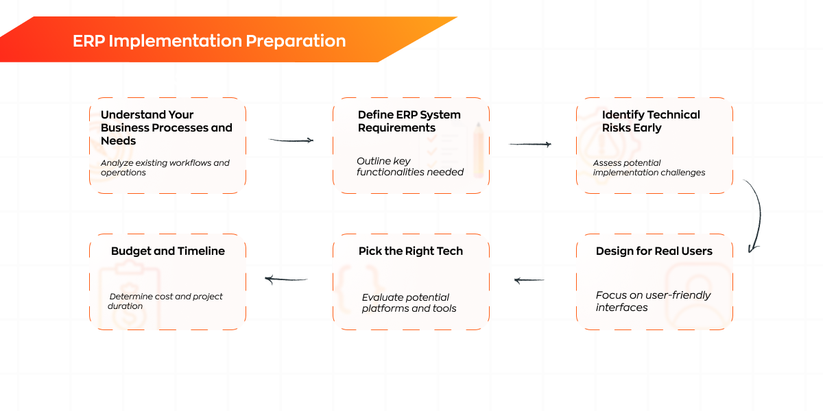 ERP Software Development Process