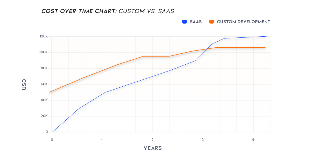 Cost Chart: SaaS vs. Custom