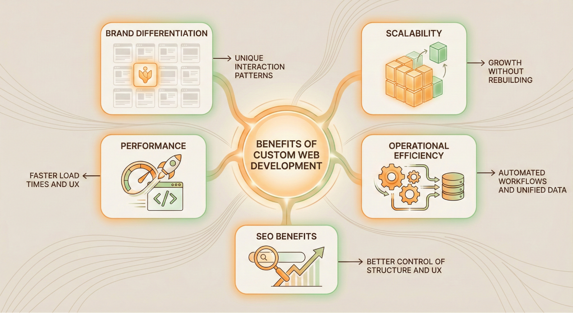 Key benefits of custom web development including scalability, performance, SEO, and operational efficiency