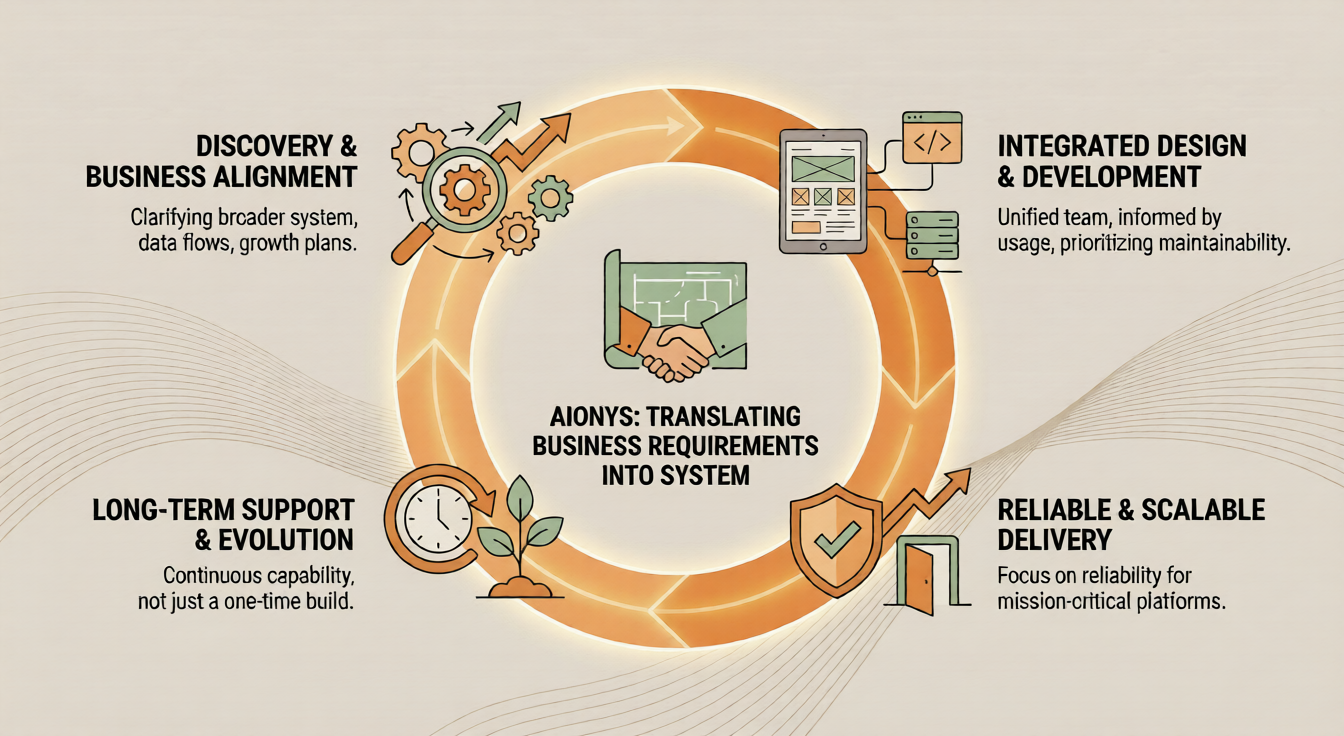 Business-focused custom web development lifecycle from discovery to scalable delivery and long-term support