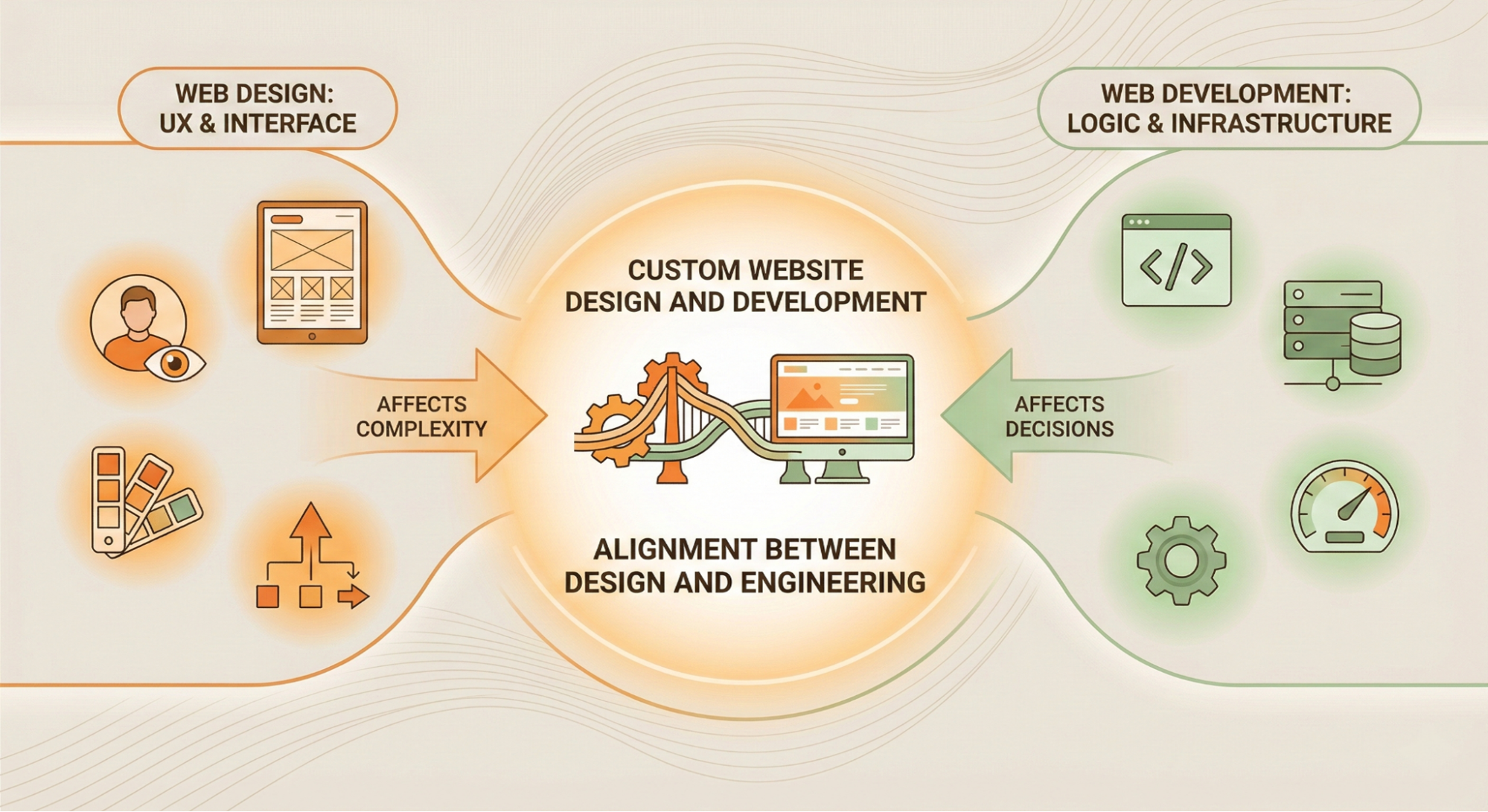 Alignment between web design and web development in custom website projects