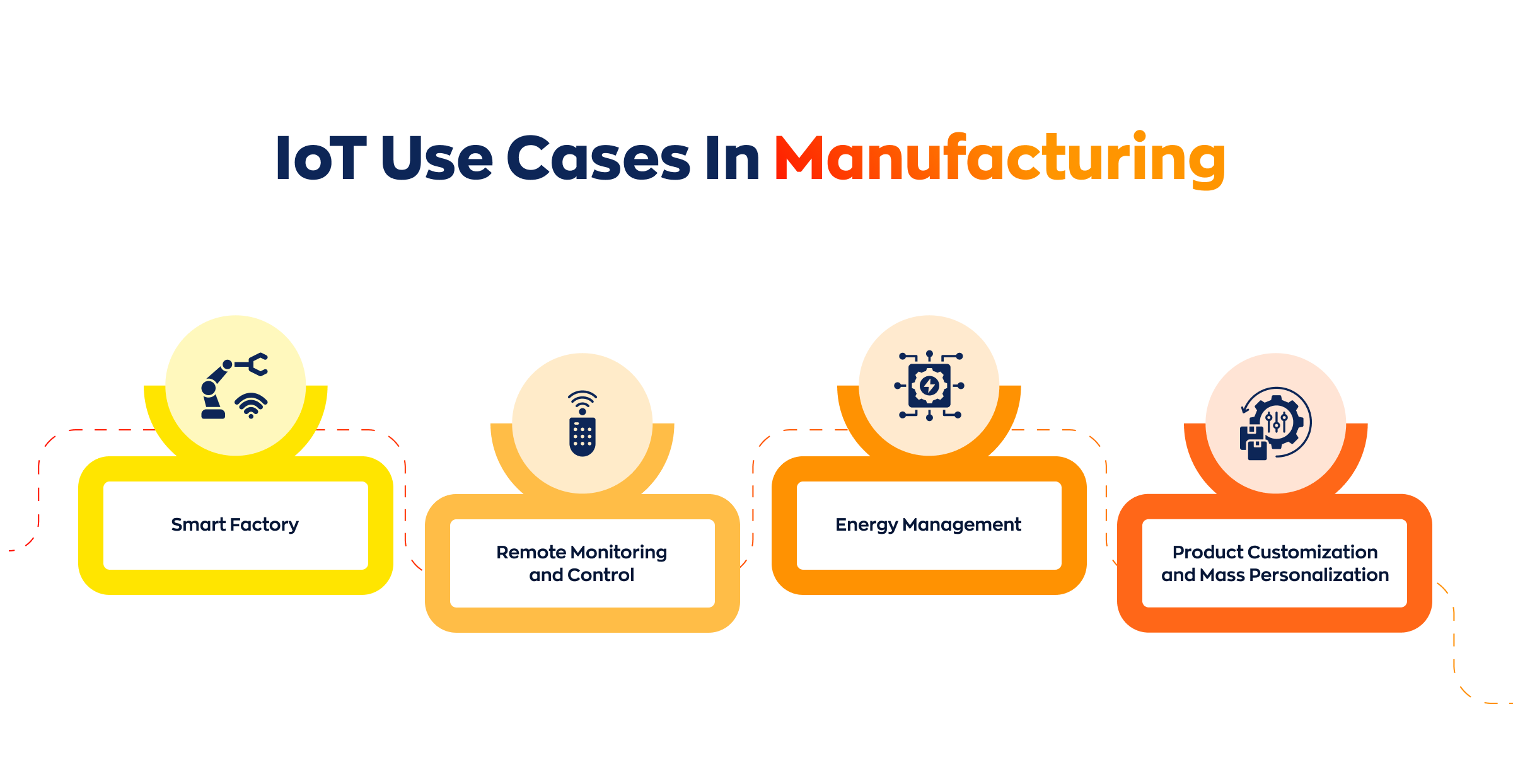IoT Use Cases In Manufacturing